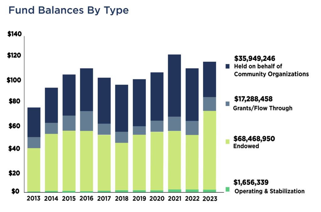 Fund Balances by Type